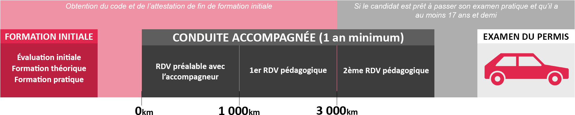 Etapes de formation